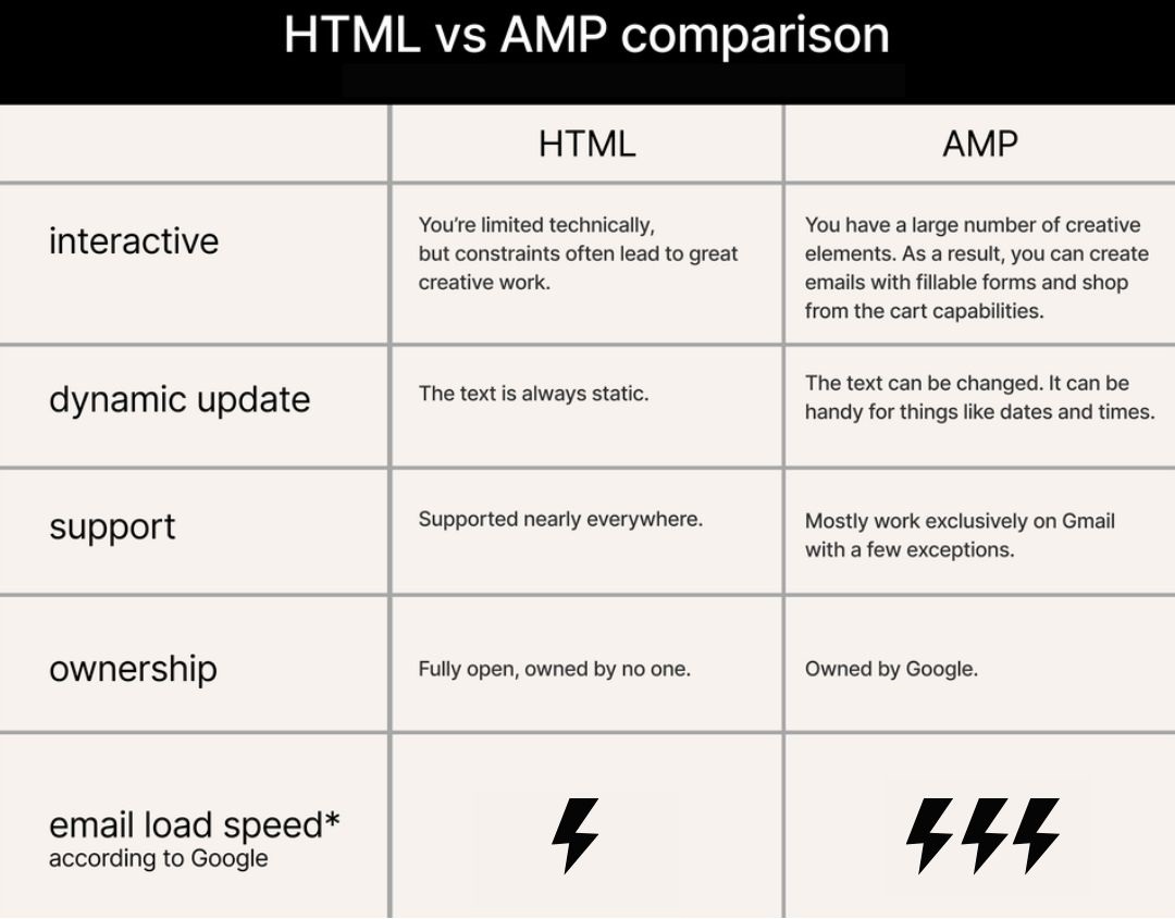 Table of compare AMP and HTML technology