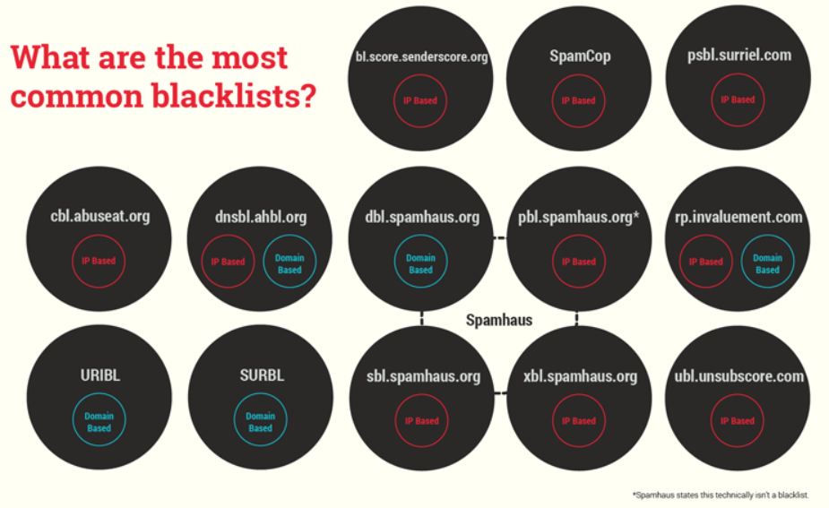 The most widely used services for blacklisting