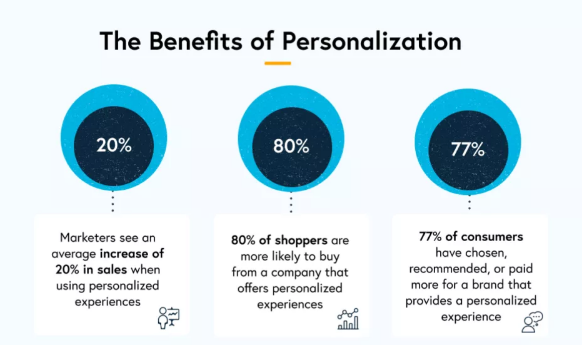 The benefits of personalization in emails