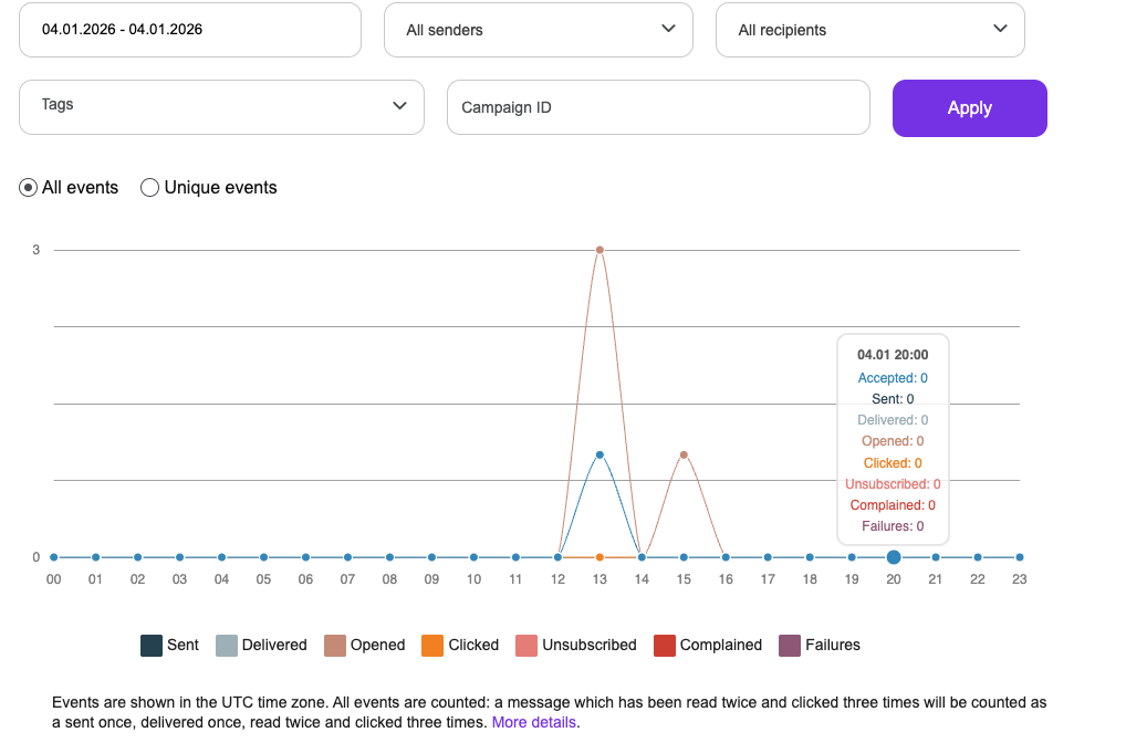 UniOne tracking and analytics page for email delivery reports | UniOne Blog