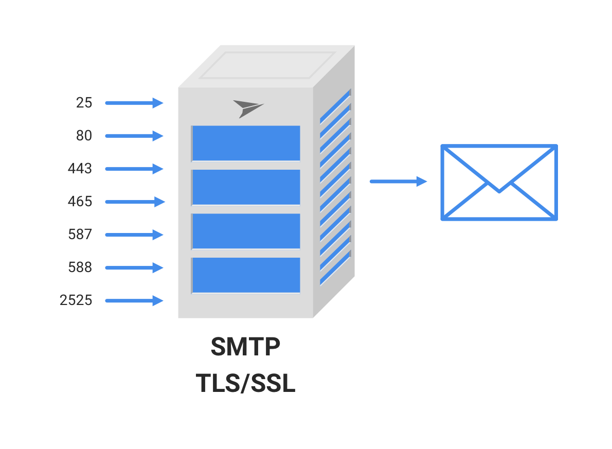 Visual representation of how an SMTP server works.