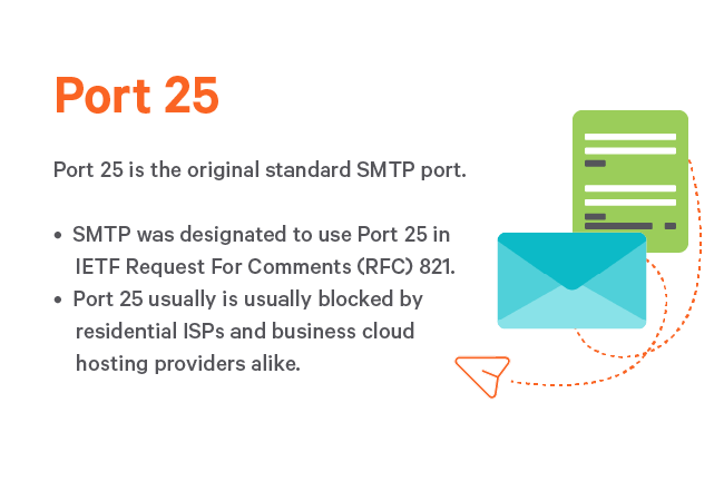 What is port 25 for and its features