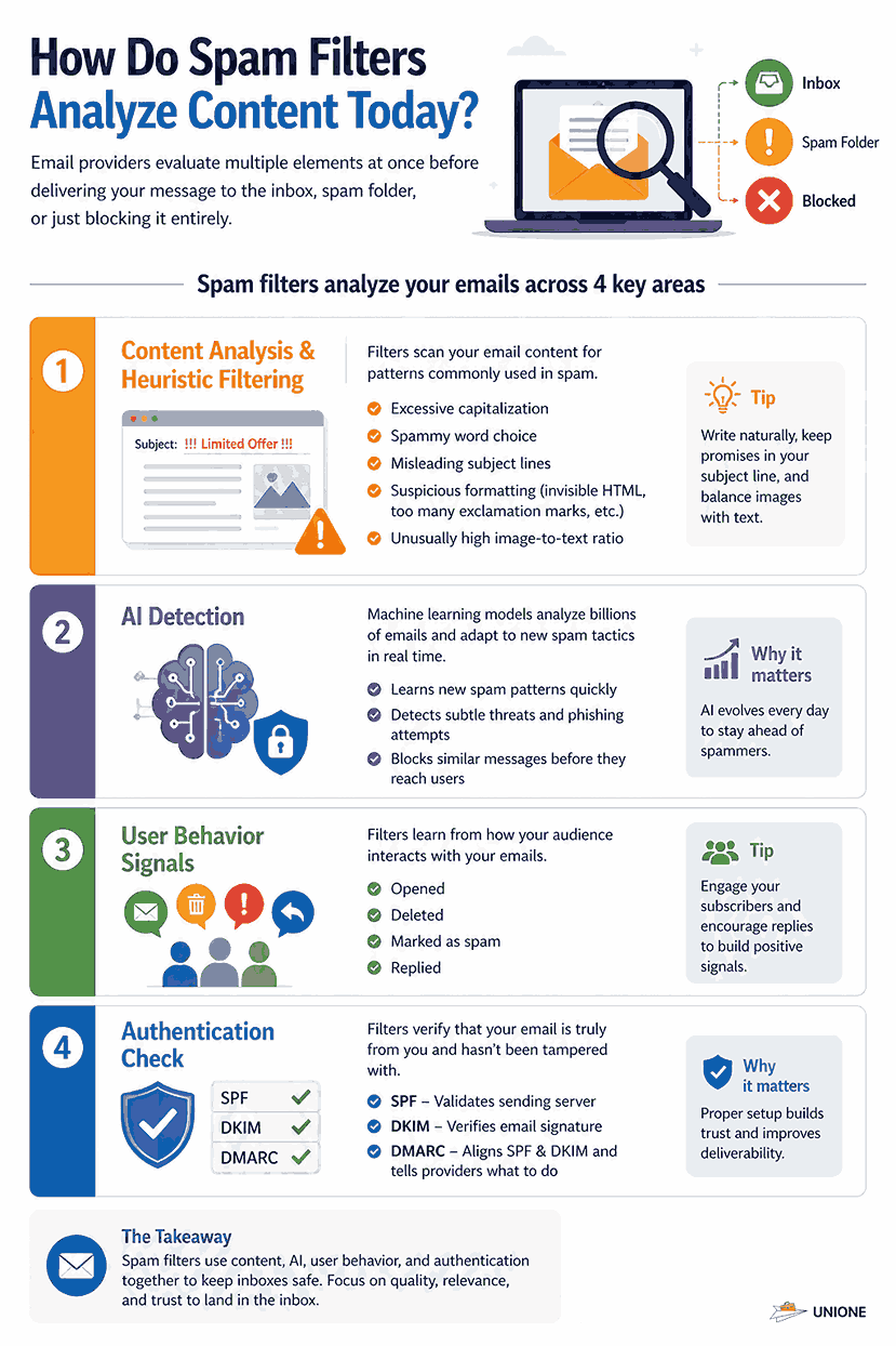 How Spam Filters Analyze Content