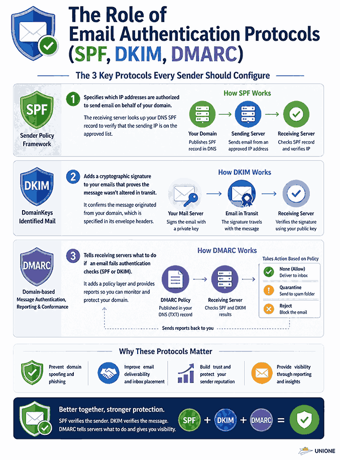 Email Authentication Protocols (SPF, DKIM, DMARC)