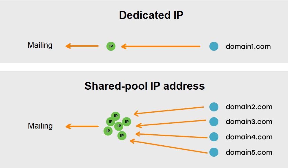 shared pools ip