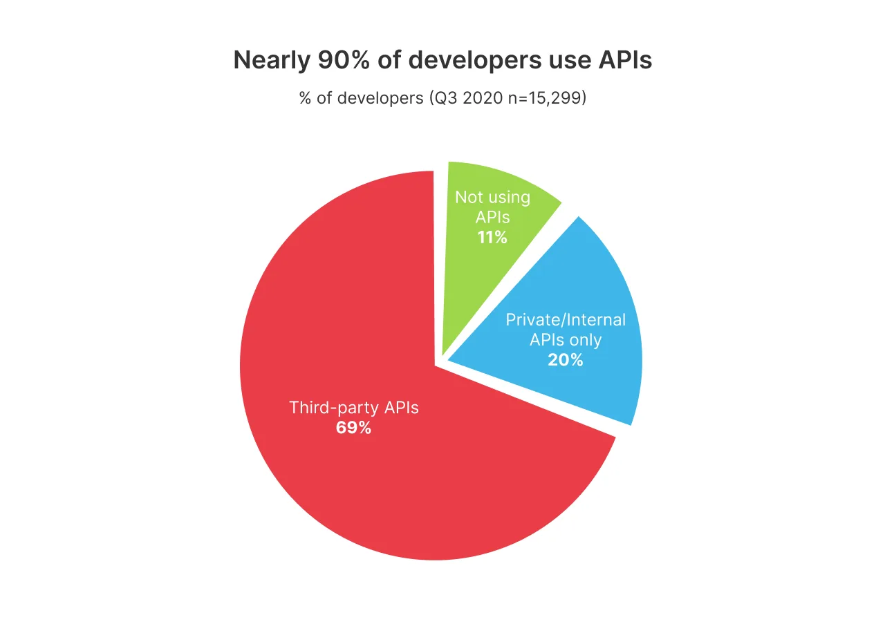 what-is-a-rest-api-restful-api-usage-stats