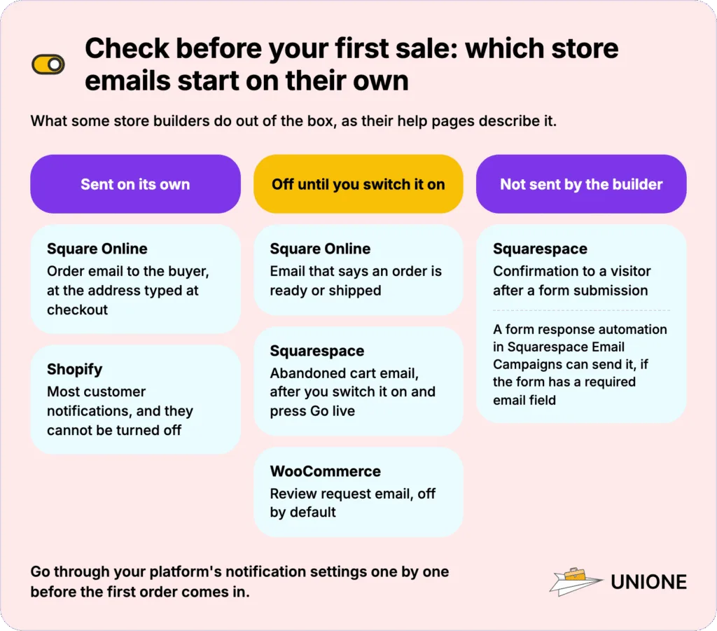 Which store emails website builders send on their own: Square Online order emails and most Shopify customer notifications go out automatically, Square Online ready or shipped emails, the Squarespace abandoned cart email, and the WooCommerce review request stay off until switched on, and Squarespace sends no confirmation after a form submission