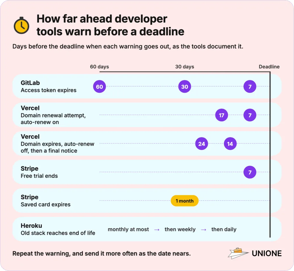 Warning schedules before a deadline: GitLab tokens at 60, 30, and 7 days, Vercel domains at 17 and 7 or 24 and 14 days, Stripe trials at 7 days and saved cards a month ahead, and Heroku stack warnings that go from at most monthly to weekly to daily