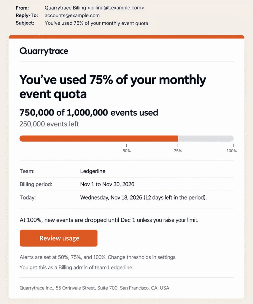 Example usage threshold alert email from a developer tool with 75% of the monthly event quota used, usage against the limit in numbers, a progress bar, what happens at 100%, and one Review usage button