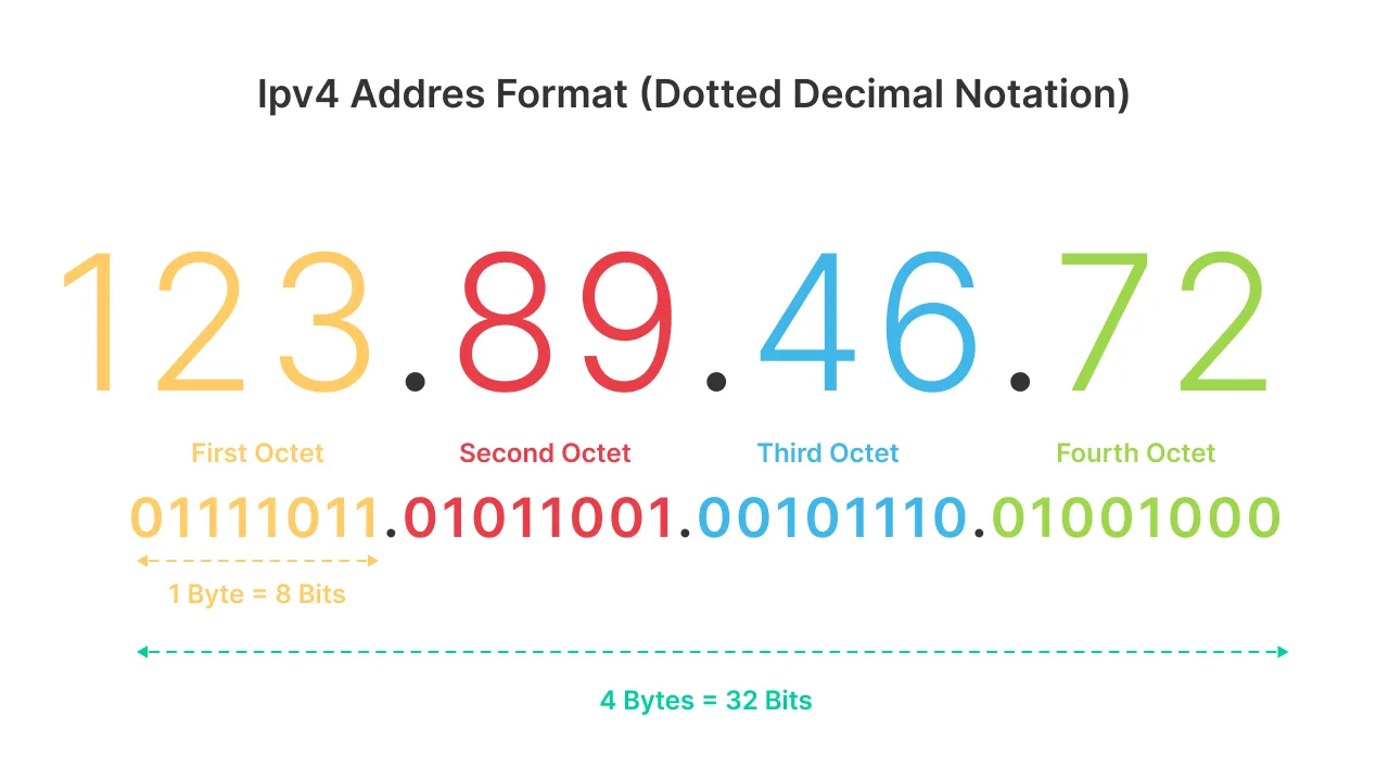 dedicated-ip-vs-shared-ip-for-emails-address-format