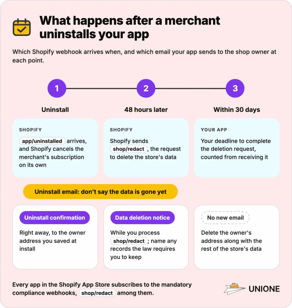 Timeline after a Shopify app is uninstalled: the app/uninstalled webhook and an uninstall confirmation email right away, the shop/redact request 48 hours later with a data deletion notice sent while it is processed, and 30 days from the request to complete the deletion