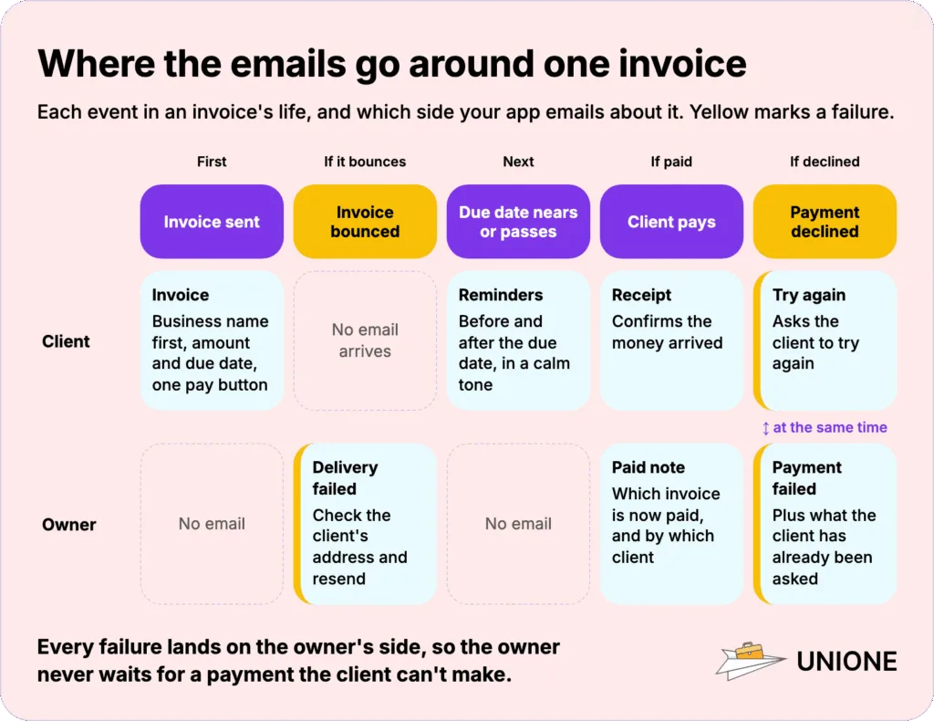 Invoice email flow in an accounting app: the invoice and reminders to the client, a delivery failure notice to the owner when the invoice bounces, a receipt and a paid note when the client pays, and a retry request to the client with a failed payment notice to the owner when the payment is declined