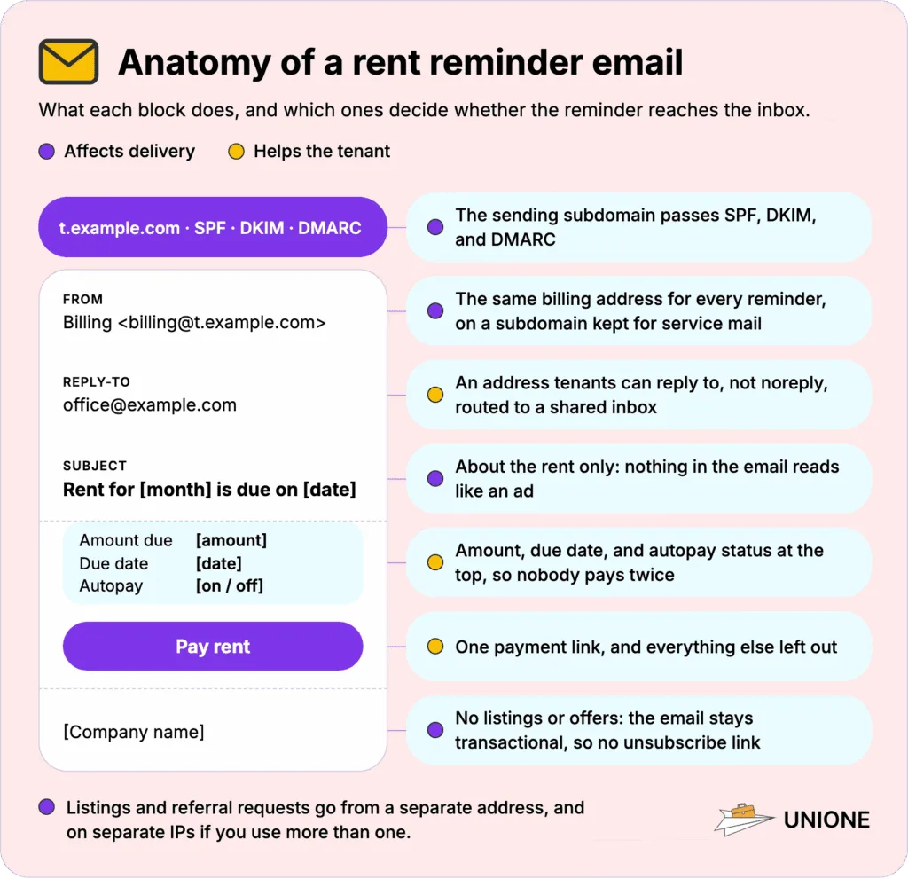 Anatomy of a rent reminder email: authenticated sender subdomain, reply-to address, key facts, one payment button, and a footer without promotions