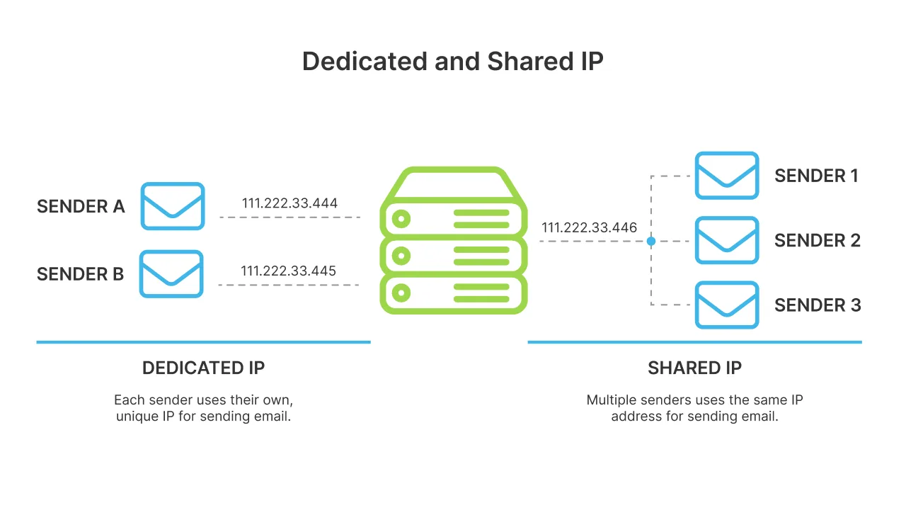 dedicated-ip-vs-shared-ip-for-emails-difference