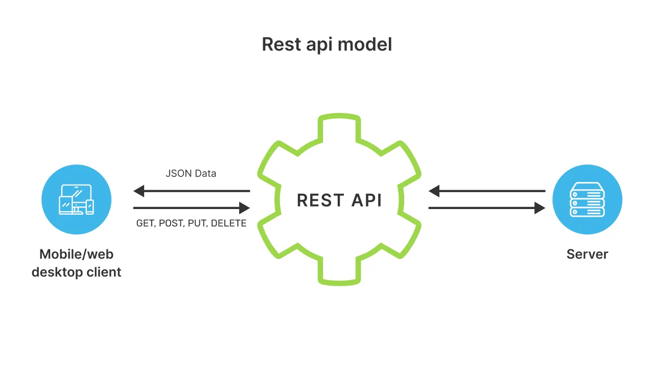 what-is-a-rest-api-restful-api-model-unione